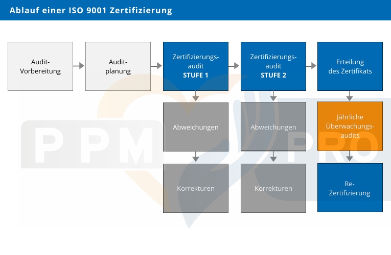 Infografik über den Ablauf einer ISO 9001 Zertifizierung.