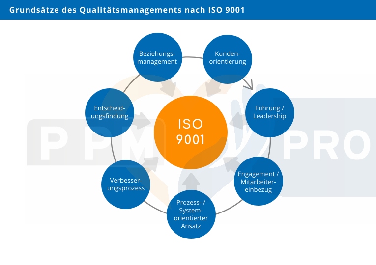 Eine Infografik über die Grundsätze des Qualitätsmanagement nach ISO 9001.