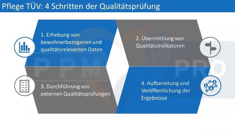 Eine Infografik zum Thema 4 Schritte der Qualitätsprüfung.