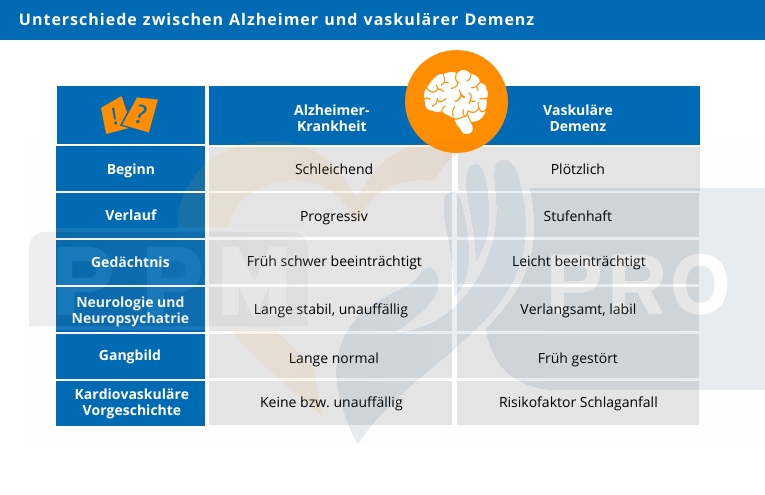 In dieser Grafik geht es um die Unterschiede zwischen Alzheimer und vaskulärer Demenz. Die Grafik ist als Tabelle aufgebaut. In der linken Spalte wird die Alzheimer Krankheit beschrieben und auf der rechten Seite wird die Vaskuläre Demenz beschrieben.
Der Beginn der Alzheimer Krankheit ist schleichend, während die Demenz plötzlich einsetzt. Bei Alzheimer ist der Verlauf progressiv, während der Verlauf bei der Demenz stufenhaft ist. Das Gedächtnis ist bei der Alzheimer Erkrankung oft früh schwer beeinträchtigt und bei der Vaskulären Demenz ist das Gedächtnis ist nur leicht beeinträchtigt. Die Neurologie und Neuropsychatrie ist bei Alzheimer lange stabil und unauffällig, im Gegensatz zur Demenz, bei der es sich verlangsamt und labil wird. Bei Alzheimer ist das Gangbild lange normal, während das bei der Vaskulären Demenz früh gestört wird. Als letzter Punkt, der vergleicht wird ist die Kardiovaskuläre Vorgeschichte, die ist nämlich bei Alzheimer nicht vorhanden oder unauffällig, während bei einer Vaskulären Demenz ein Risikofaktor für Schlaganfall herrscht