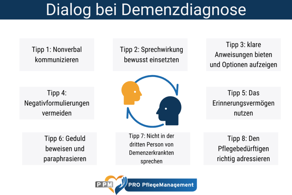 Eine Infografik über den Dialog bei einer Demenzprognose.